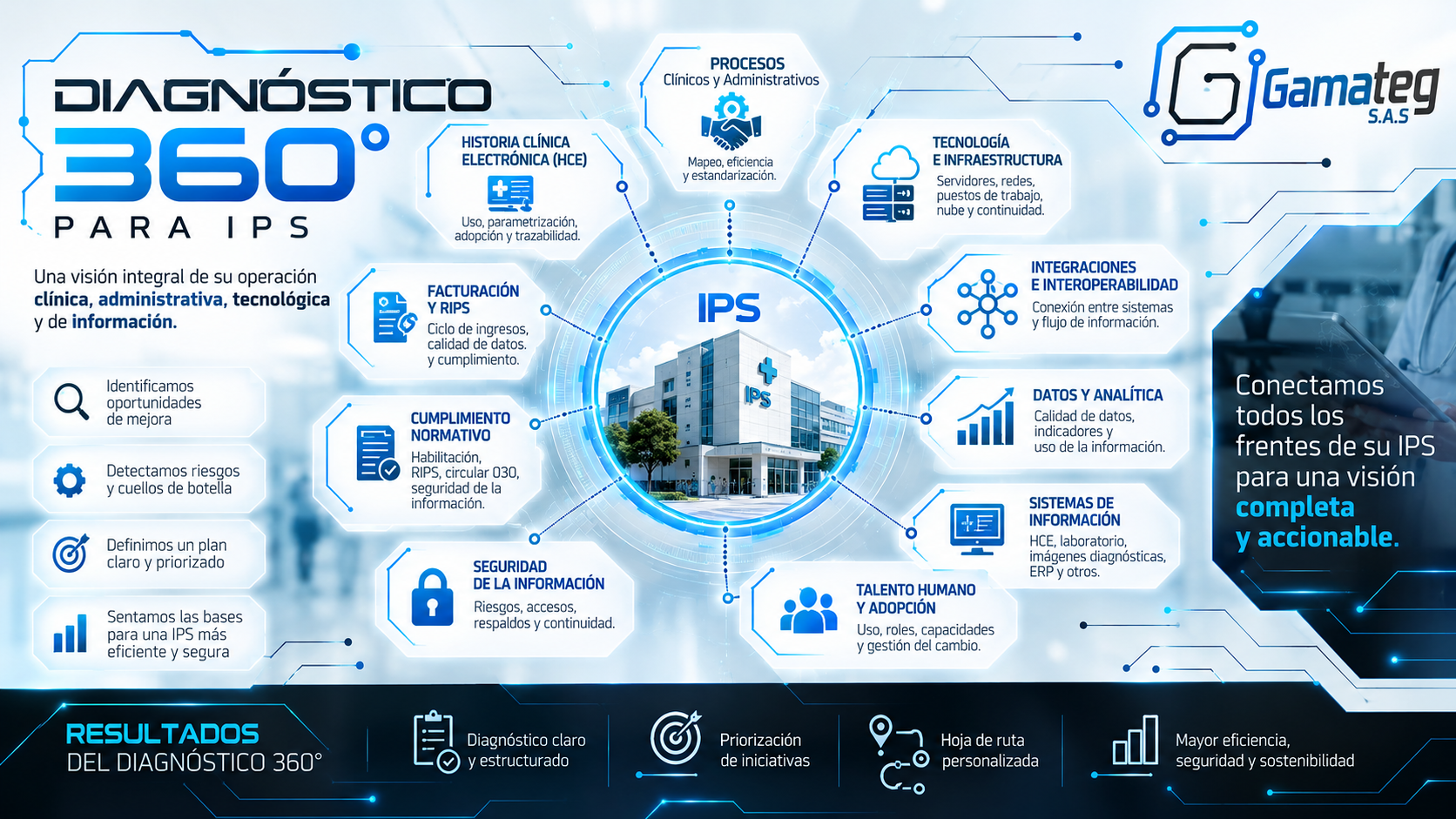 Diagnóstico 360° para IPS