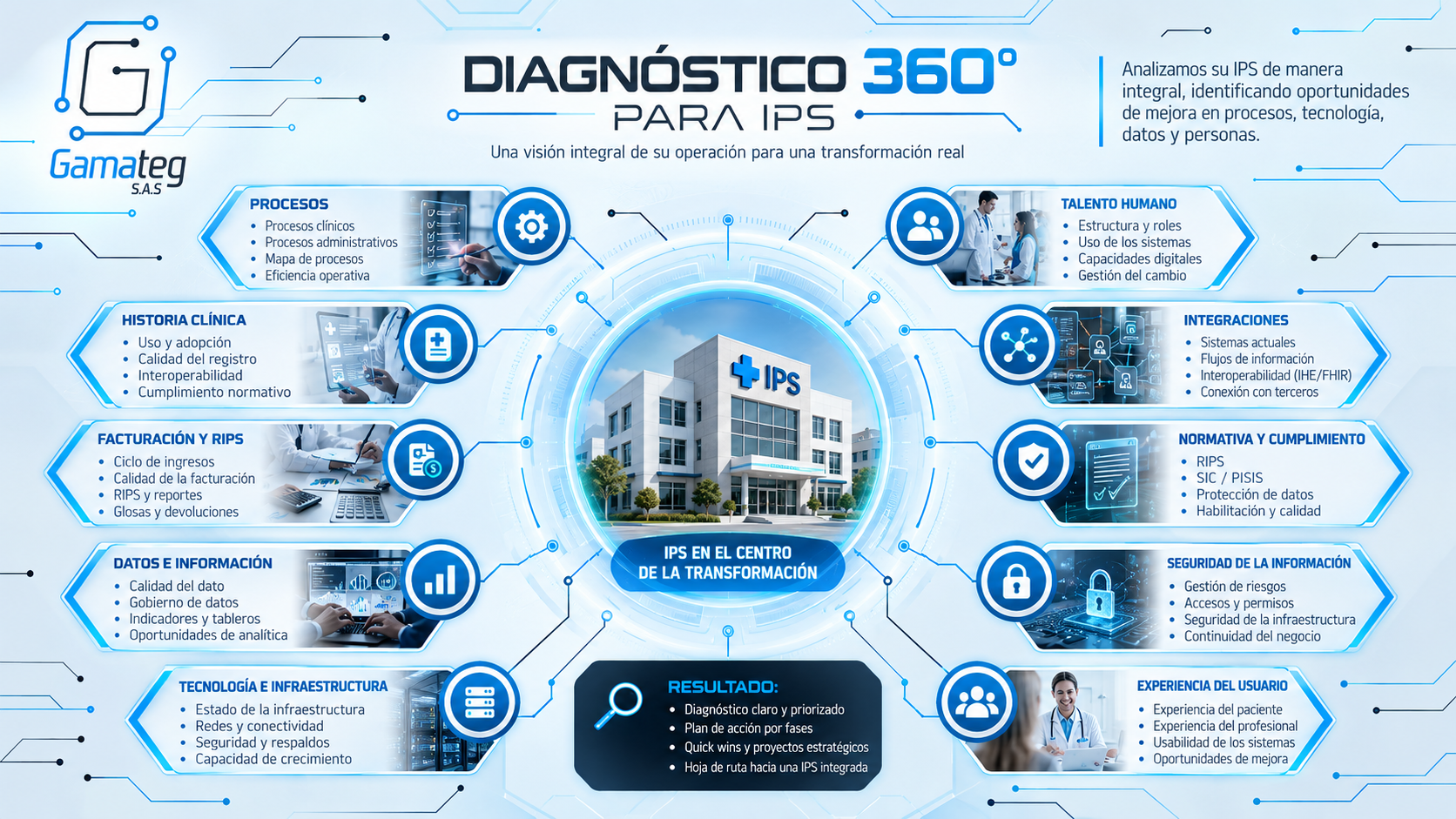 Diagnóstico 360° para IPS