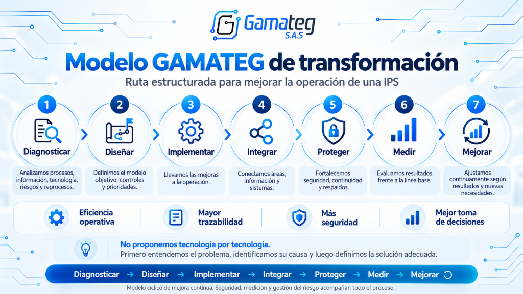 Modelo GAMATEG de transformación continua